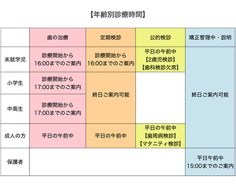 年齢別診療時間